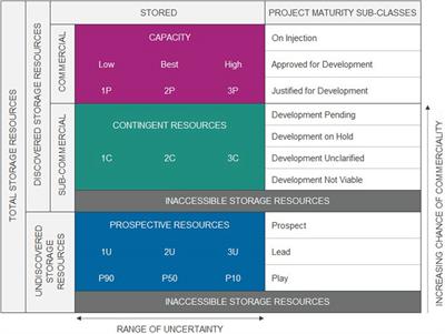 Effective communication in an emerging CCS industry – an application of the SPE SRMS to convey contingencies, uncertainties, commerciality, and progress to project approval